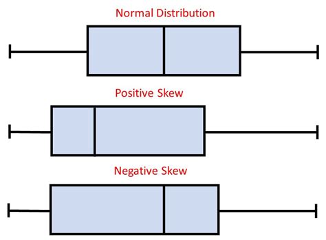 a box plot shows the skewness of a distribution.|box plot skewed distribution.